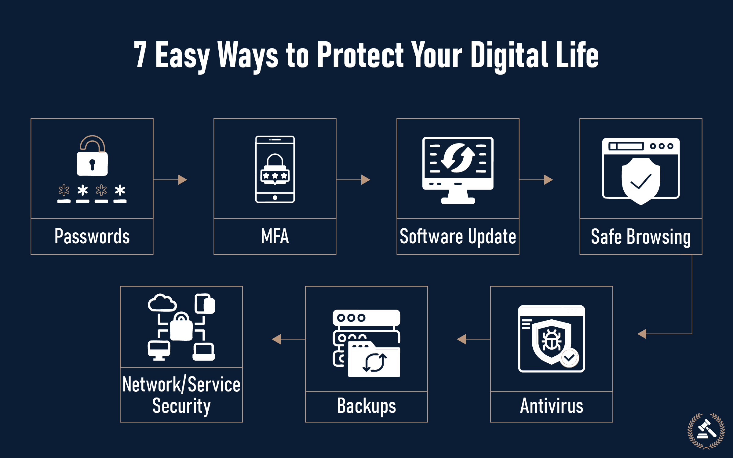 7 easy ways to protect your digital ife